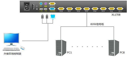 如何利用一台显示器监控多台服务器？